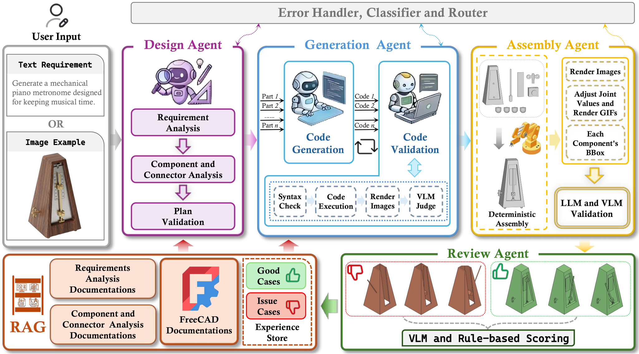 ArtiCAD pipeline overview